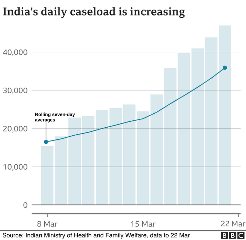 This image has an empty alt attribute; its file name is 117656987_india_daily_case_load-nc.png